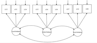 Can We Compare Solidarity Across Europe? What, Why, When, and How to Assess Exact and Approximate Equivalence of First- and Second-Order Factor Models